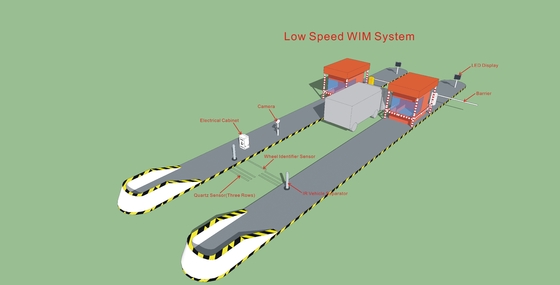 95% Precision Low Speed Weigh In Motion Single Axle Load 60T