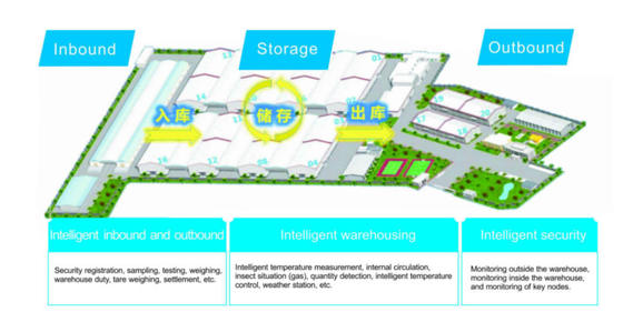 Maximize Efficiency and Collaboration with Our Intelligent Grain Depot Management Platform Software